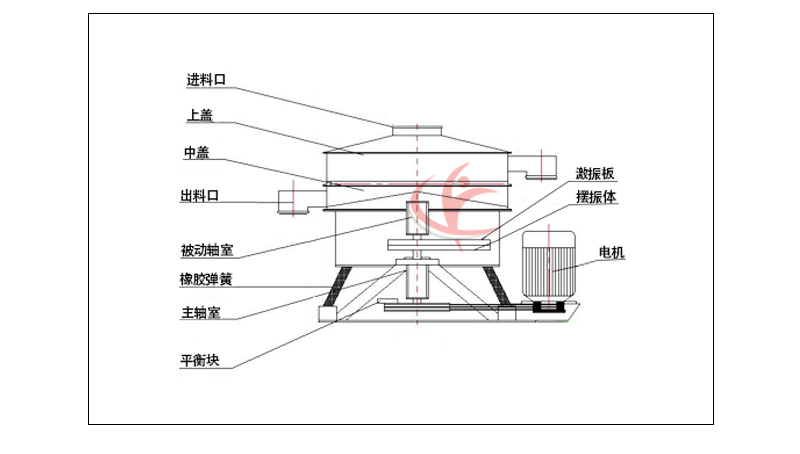 搖擺篩 搖擺篩外形圖
